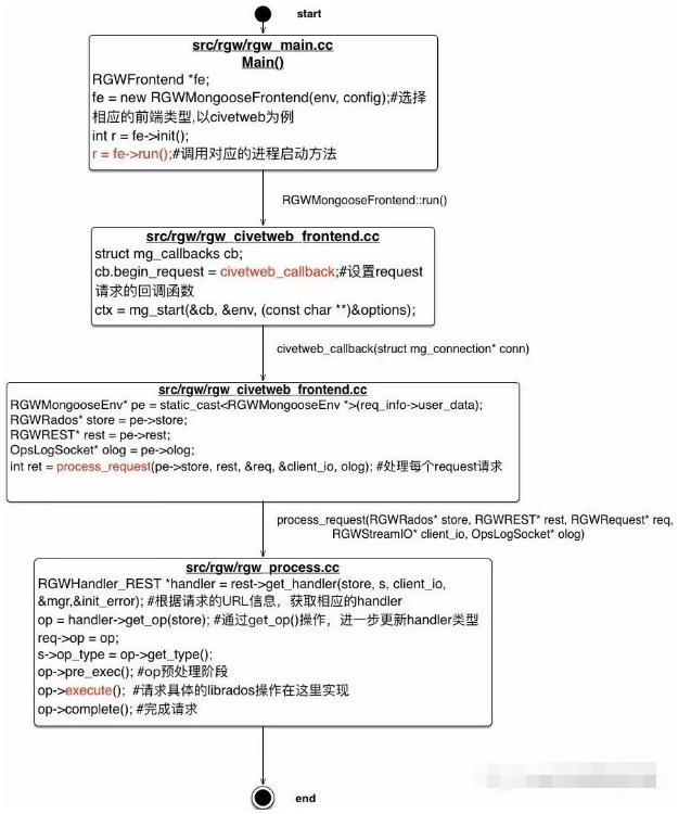 RGW中request的處理流程是什么