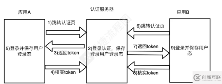 如何使用Nodejs實(shí)現(xiàn)SSO