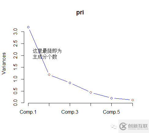 基于R語言中主成分的示例分析