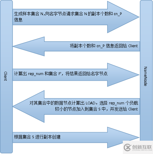 HDFS中副本放置策略是什么