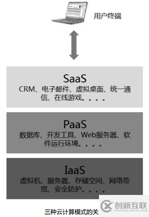 云計(jì)算的三種服務(wù)模式是什么