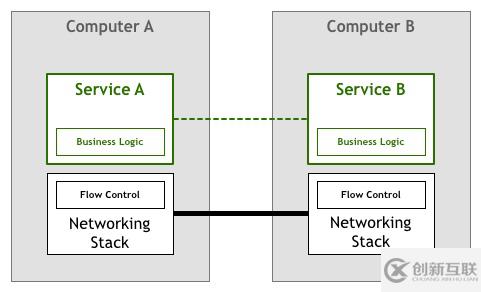 Service Mesh模式是怎么來的