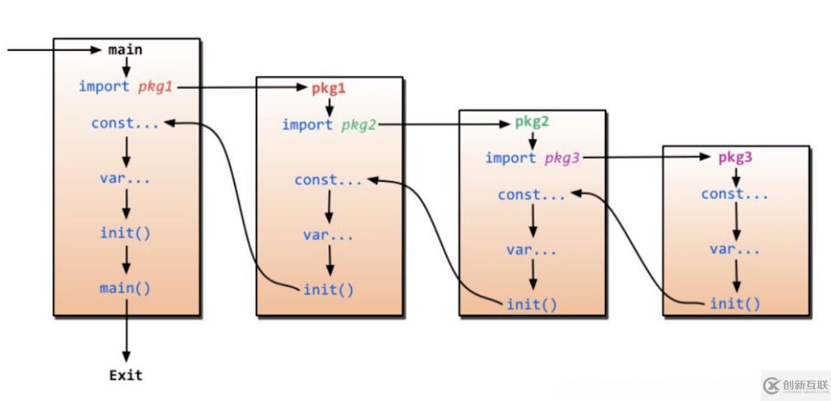 go語言的init()方法如何使用