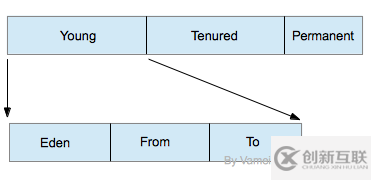 分析Java內(nèi)存管理與垃圾回收