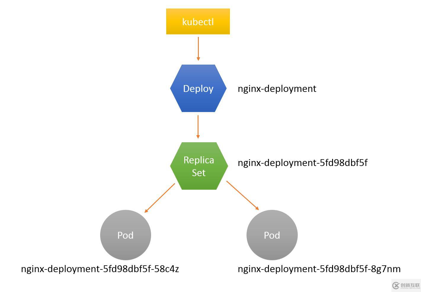 Kubernetes 控制器之 Deployment 介紹(六)