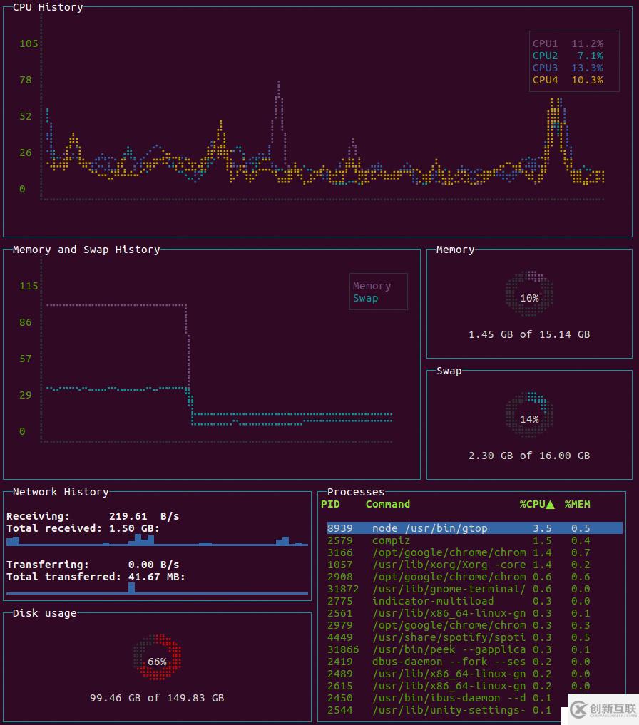 Linux性能監(jiān)控工具:GTOP部署實(shí)錄