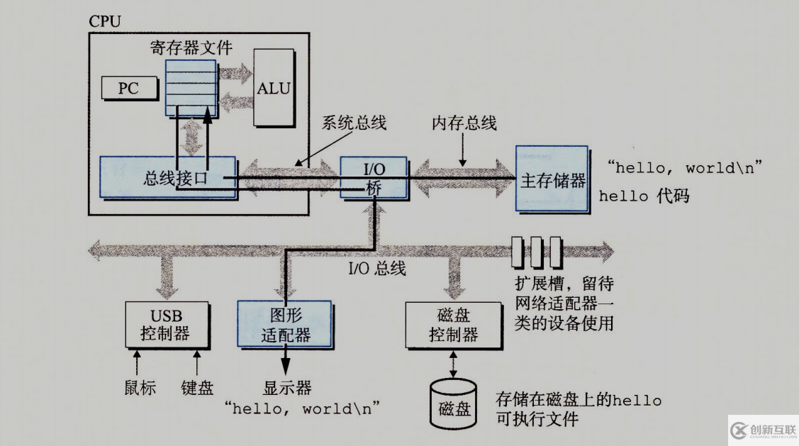 hello程序是如何運行的