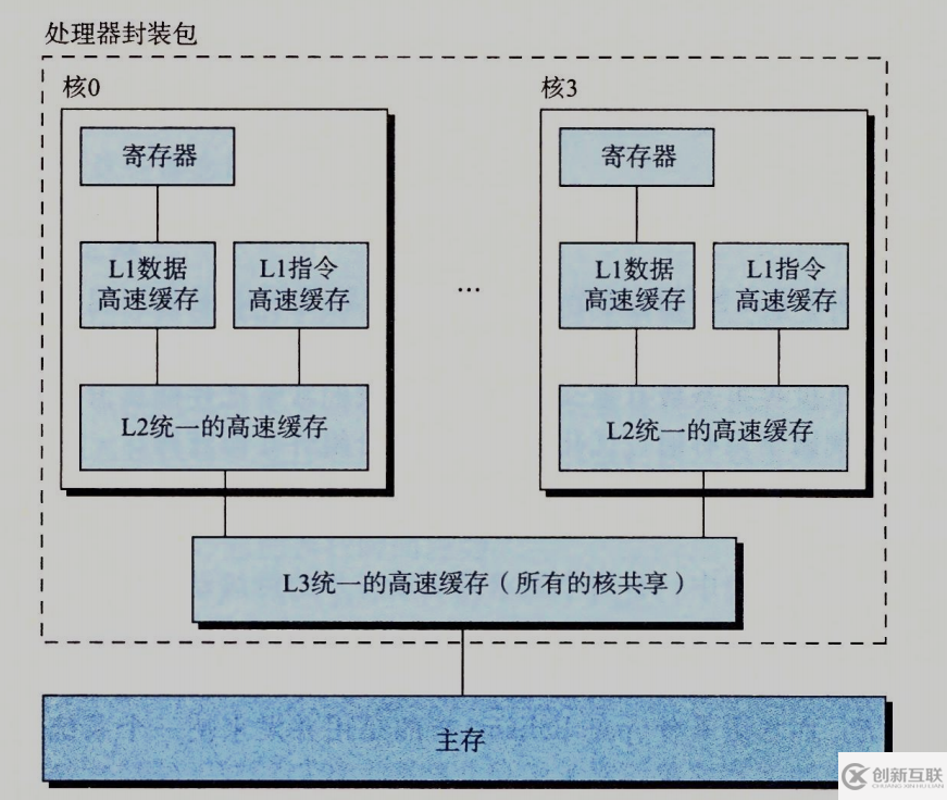 hello程序是如何運行的