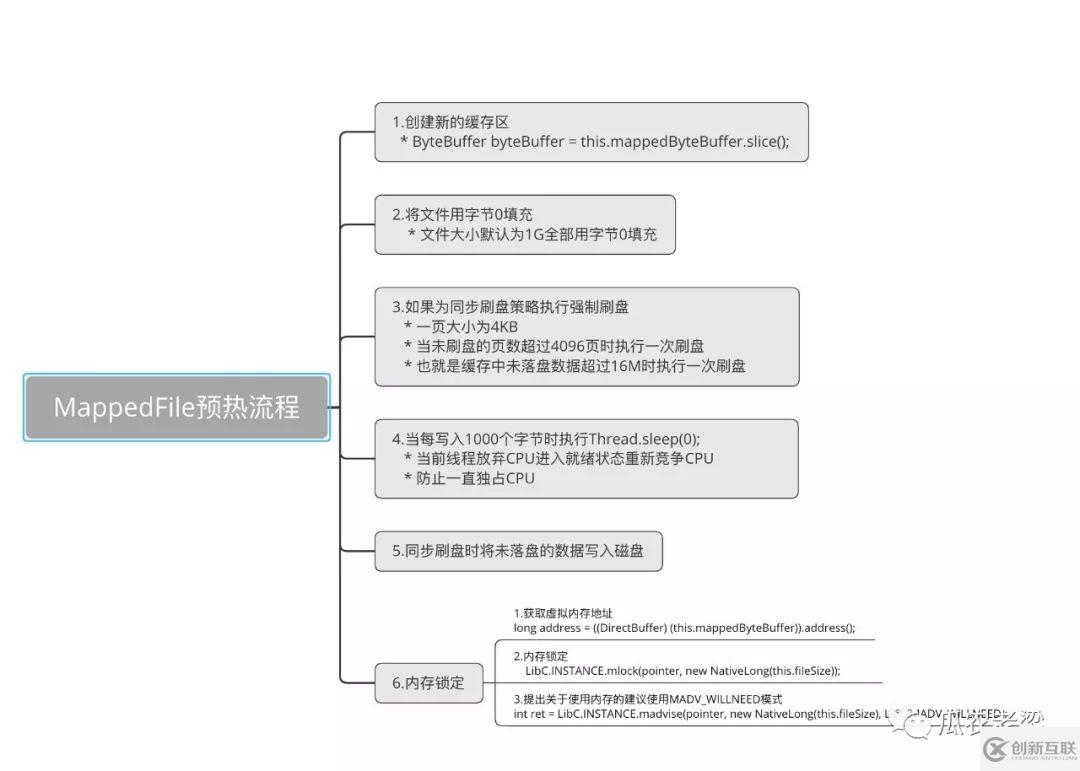 RoecketMQ存儲中如何實現(xiàn)映射文件預熱