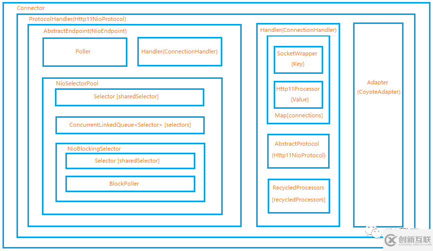 tomcat NIO主要涉及的java類有哪些