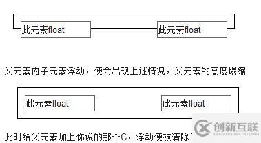 css中清除浮動(dòng)的示例