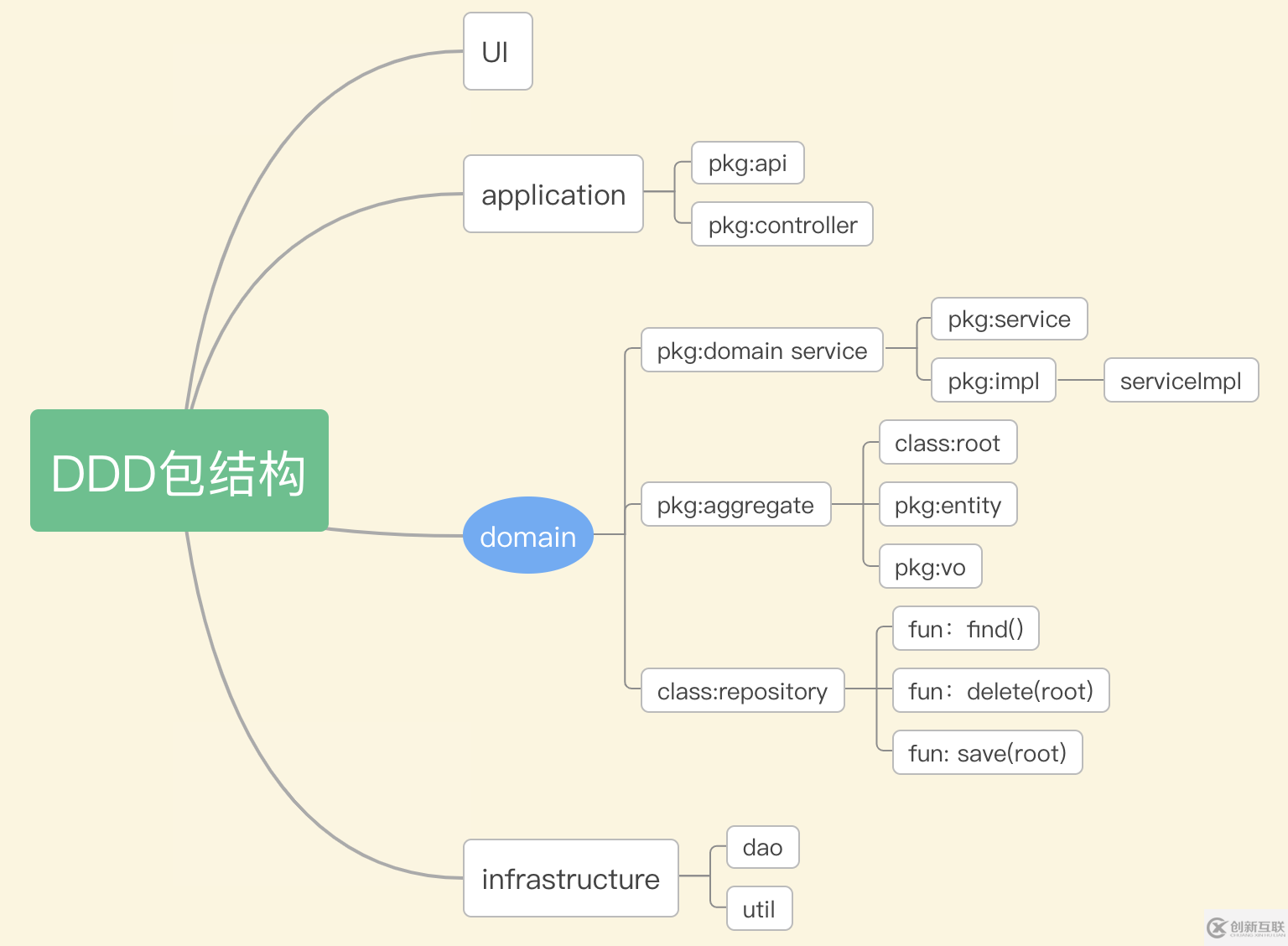 如何理解領(lǐng)域驅(qū)動(dòng)設(shè)計(jì)概念