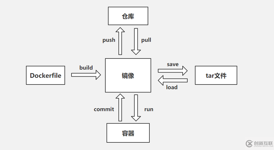 Docker容器中如何備份、恢復(fù)、遷移、導(dǎo)入、導(dǎo)出