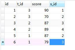 MySQL數(shù)據(jù)庫中多表查詢之內(nèi)連接，外連接，子查詢的示例分析