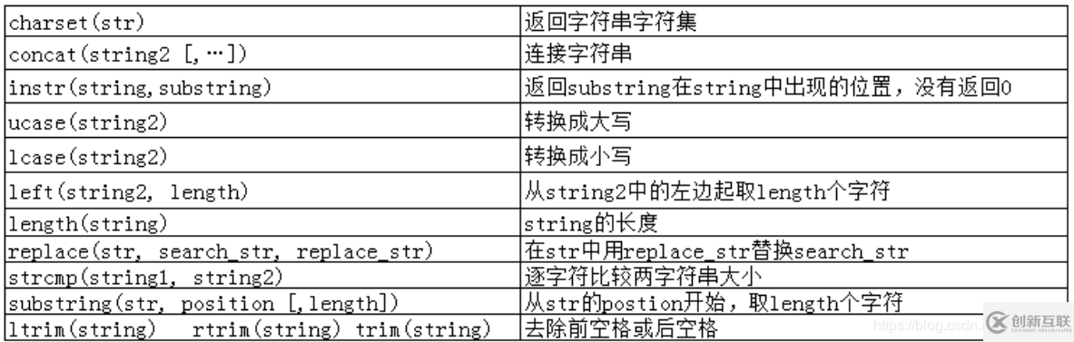 MySQL8數(shù)據(jù)庫中函數(shù)怎么用