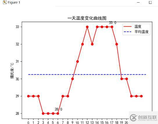 Python爬取天氣數(shù)據(jù)及可視化分析的方法是什么