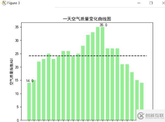 Python爬取天氣數(shù)據(jù)及可視化分析的方法是什么