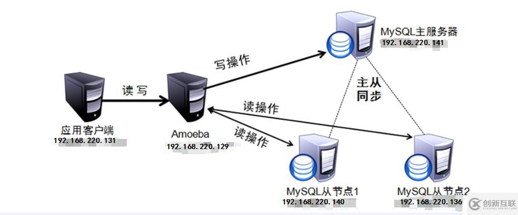 Mysql -- 讀寫(xiě)分離