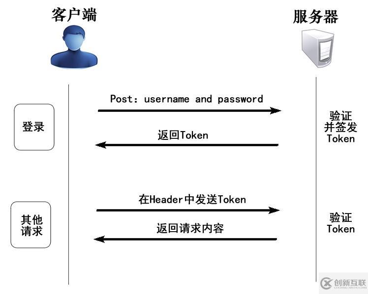 ASP.NET Core WebApi基于Redis實(shí)現(xiàn)Token接口安全認(rèn)證