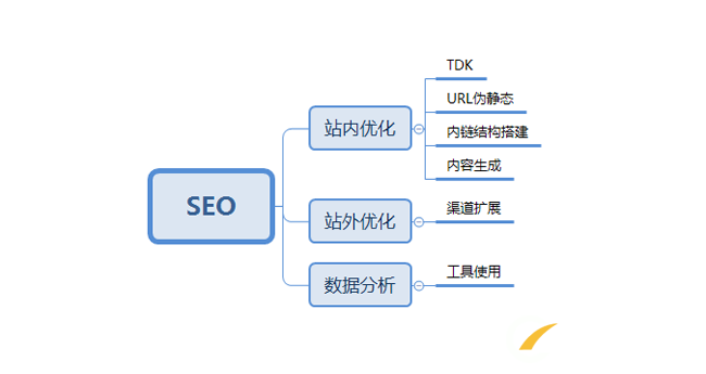 一個已經(jīng)做好的新網(wǎng)站該如何優(yōu)化！