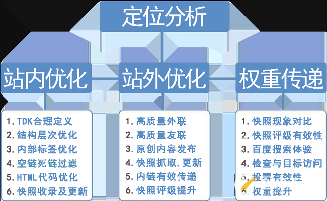 整站優(yōu)化流程