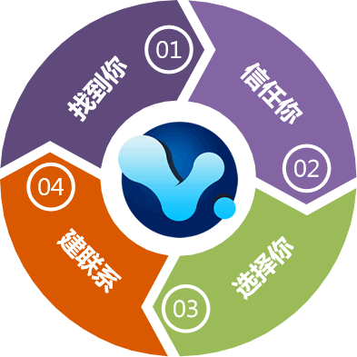 提高網(wǎng)站轉(zhuǎn)化率