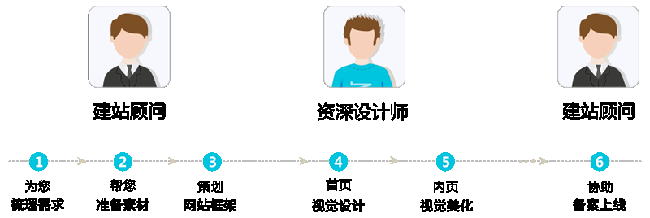 網(wǎng)站開發(fā)流程