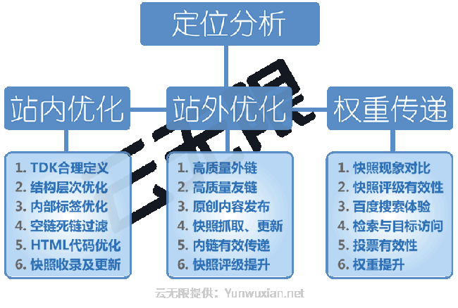 搜索引擎優(yōu)化流程圖