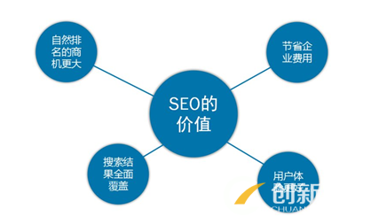 SEO優(yōu)化推廣的思路有哪些