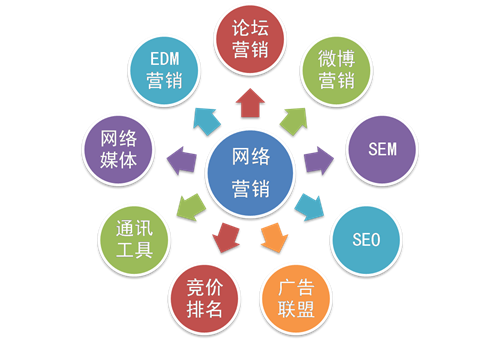 網(wǎng)絡(luò)營(yíng)銷