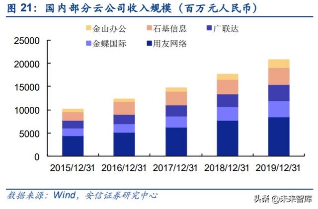 云計算專題報告：SaaS，計算機中的消費股