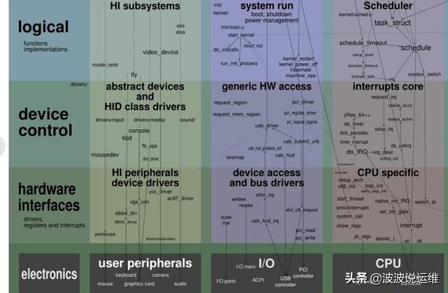 一張圖看懂Linux內(nèi)核運(yùn)行交互關(guān)系，值得收藏！