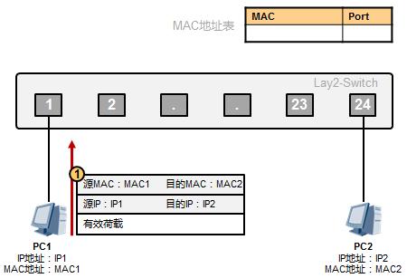 以太網(wǎng)數(shù)據(jù)傳輸原理是這樣的，值得收藏