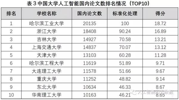 中國高校人工智能專業(yè)大排名：清華、浙大、上海交大位列前三