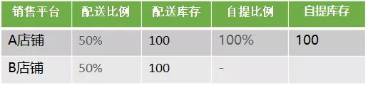 電商新零售庫(kù)存分層模型介紹