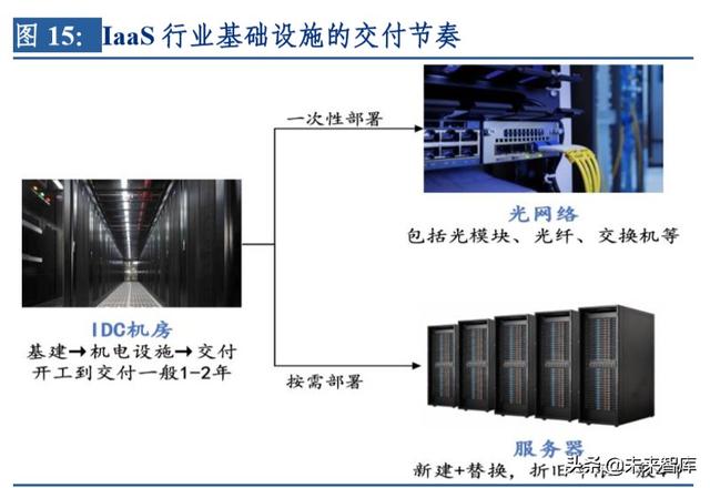 云計(jì)算行業(yè)深度研究及投資機(jī)會(huì)分析：風(fēng)起云涌，驅(qū)動(dòng)未來