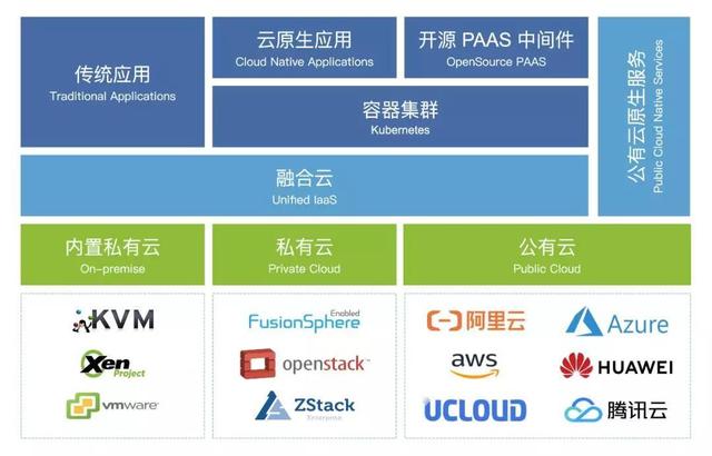 公有云？私有云？混合云？融合云？到底什么樣的云才靠譜？