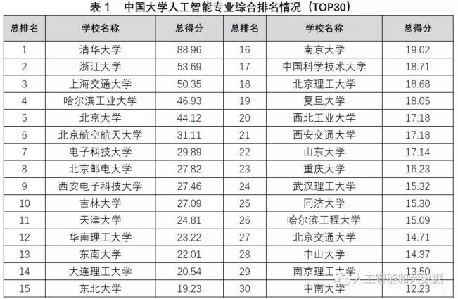 中國高校人工智能專業(yè)大排名：清華、浙大、上海交大位列前三