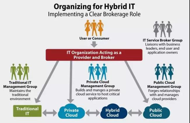 什么是混合IT云架構(gòu)？