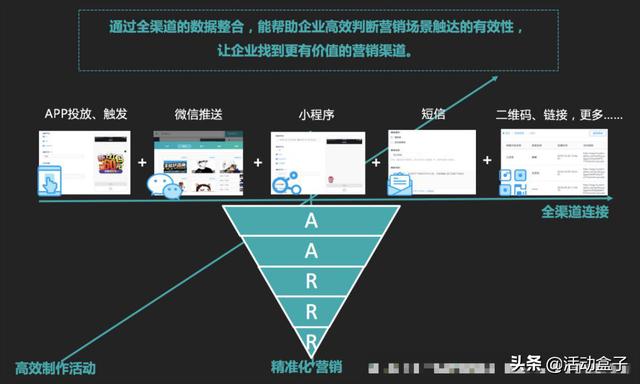 自動化營銷如何顛覆傳統(tǒng)模式，推進電商APP用戶轉(zhuǎn)化