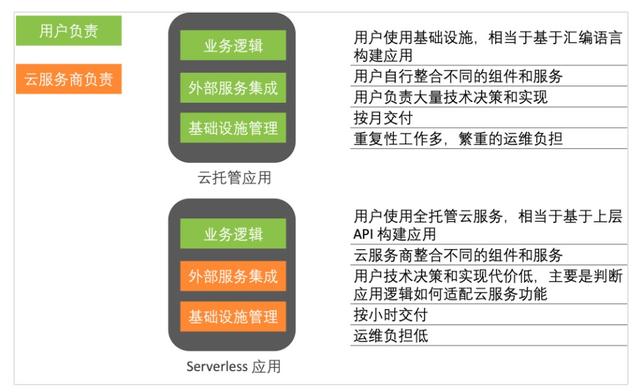 為什么說 Serverless 是云的未來？