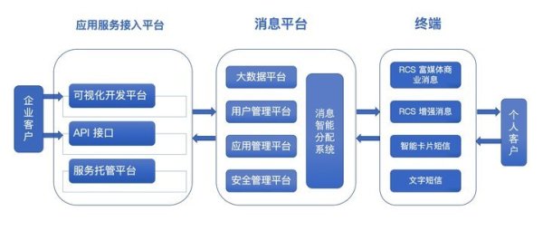 5G 消息服務(wù)入口在哪，你可能想不到