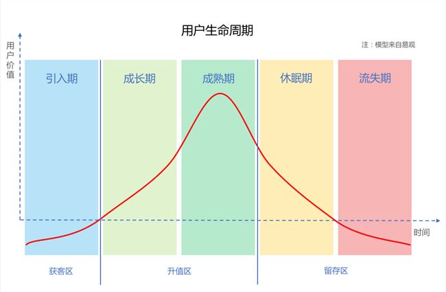 從用戶生命周期入手，揭秘互金運(yùn)營(yíng)策略的底層邏輯