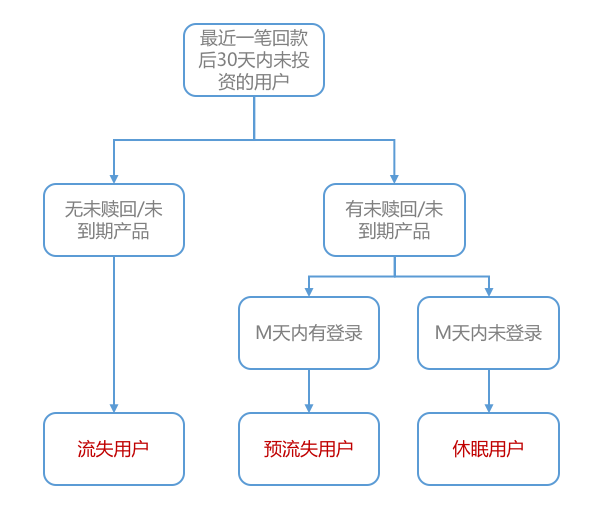 從用戶生命周期入手，揭秘互金運(yùn)營(yíng)策略的底層邏輯