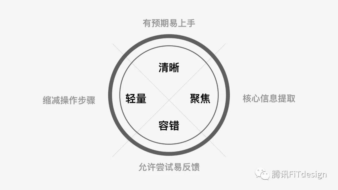 科學(xué)區(qū)分設(shè)計(jì)對(duì)錯(cuò)——數(shù)據(jù)思維教你5步驗(yàn)證