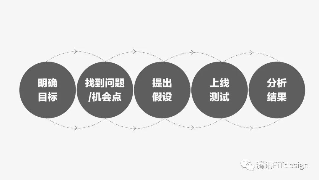 科學(xué)區(qū)分設(shè)計(jì)對(duì)錯(cuò)——數(shù)據(jù)思維教你5步驗(yàn)證