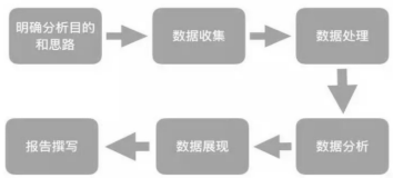 運營干貨 | 一套正確且高效的數(shù)據(jù)分析體系該如何搭建？