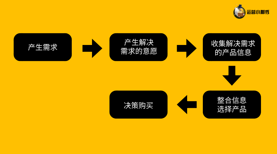 挖掘用戶購買決策的關(guān)鍵點(diǎn)，讓消費(fèi)者非你不選！