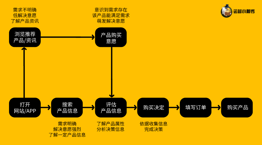 挖掘用戶購買決策的關(guān)鍵點(diǎn)，讓消費(fèi)者非你不選！