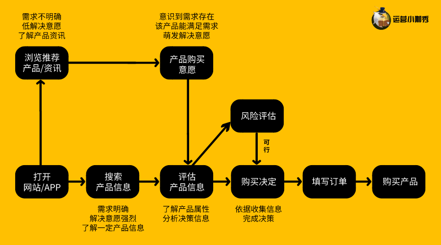 挖掘用戶購買決策的關(guān)鍵點(diǎn)，讓消費(fèi)者非你不選！